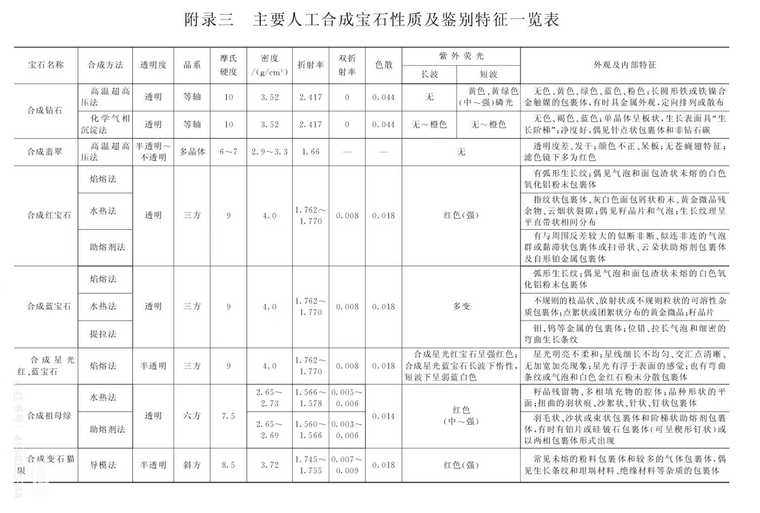 主要人工合成宝石性质及鉴别特征一览表